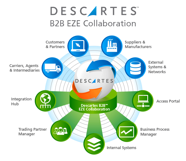 Descartes B2B EZE Collaboration