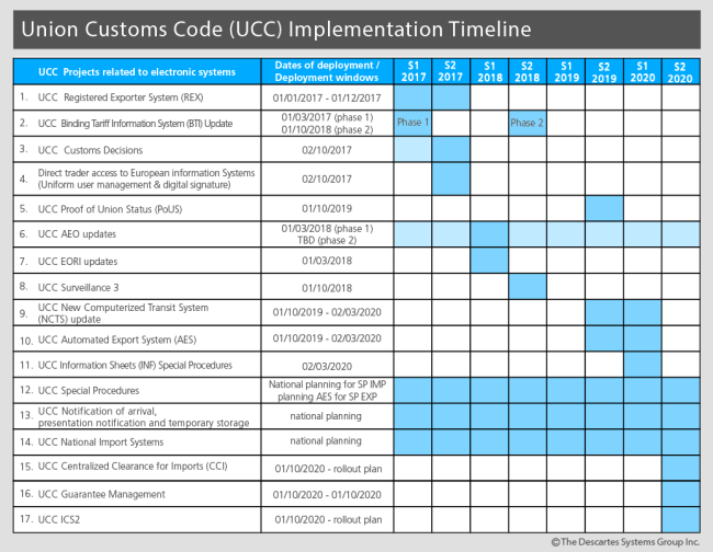 eu-union-custom-code-ucc-descartes