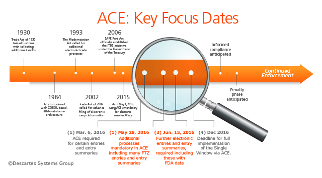 Automated Commercial Environment Key Benefits Descartes