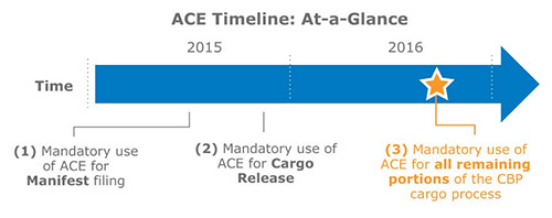 Cbp S Automated Commercial Environment Ace Resource Center