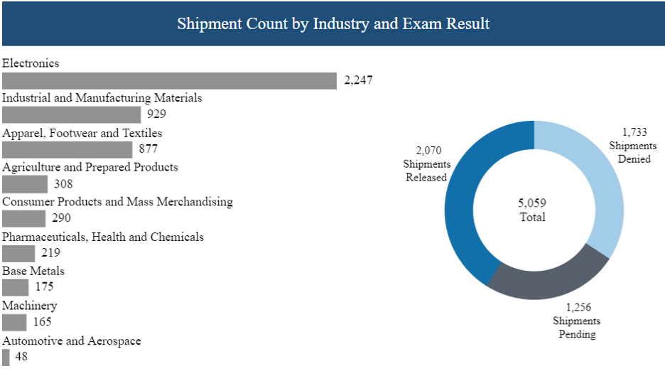 U.S. Customs and Border Protection chart of top 9 Industries with shipments detained under the new forced labor regulations for potential UFLPA compliance violation.