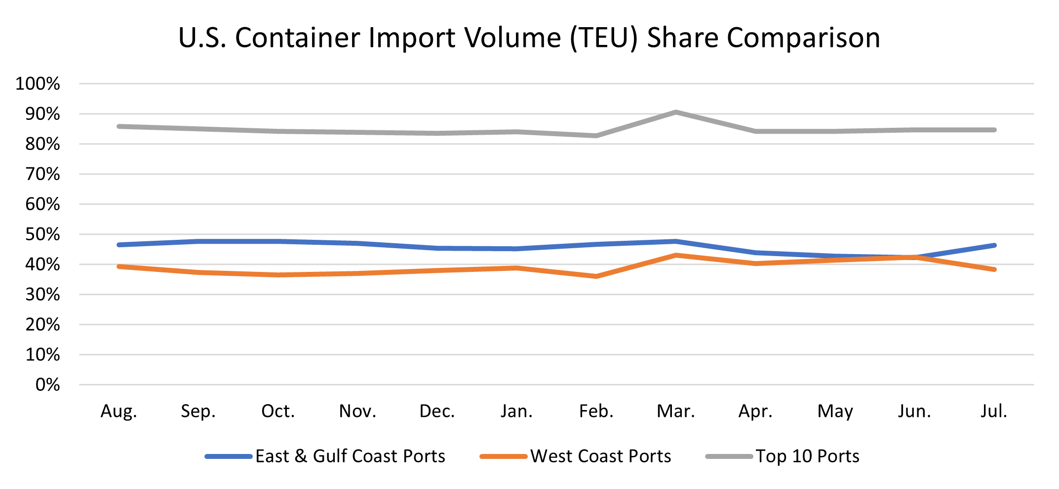 Descartes Datamyne chart showing Volume Analysis for Top Ports, West Coast Ports and East and Gulf Coast Ports