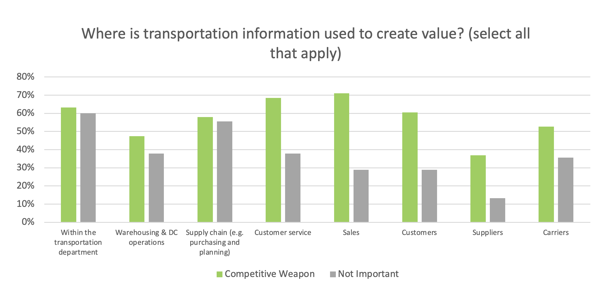 The value of transportation information goes beyond the enterprise