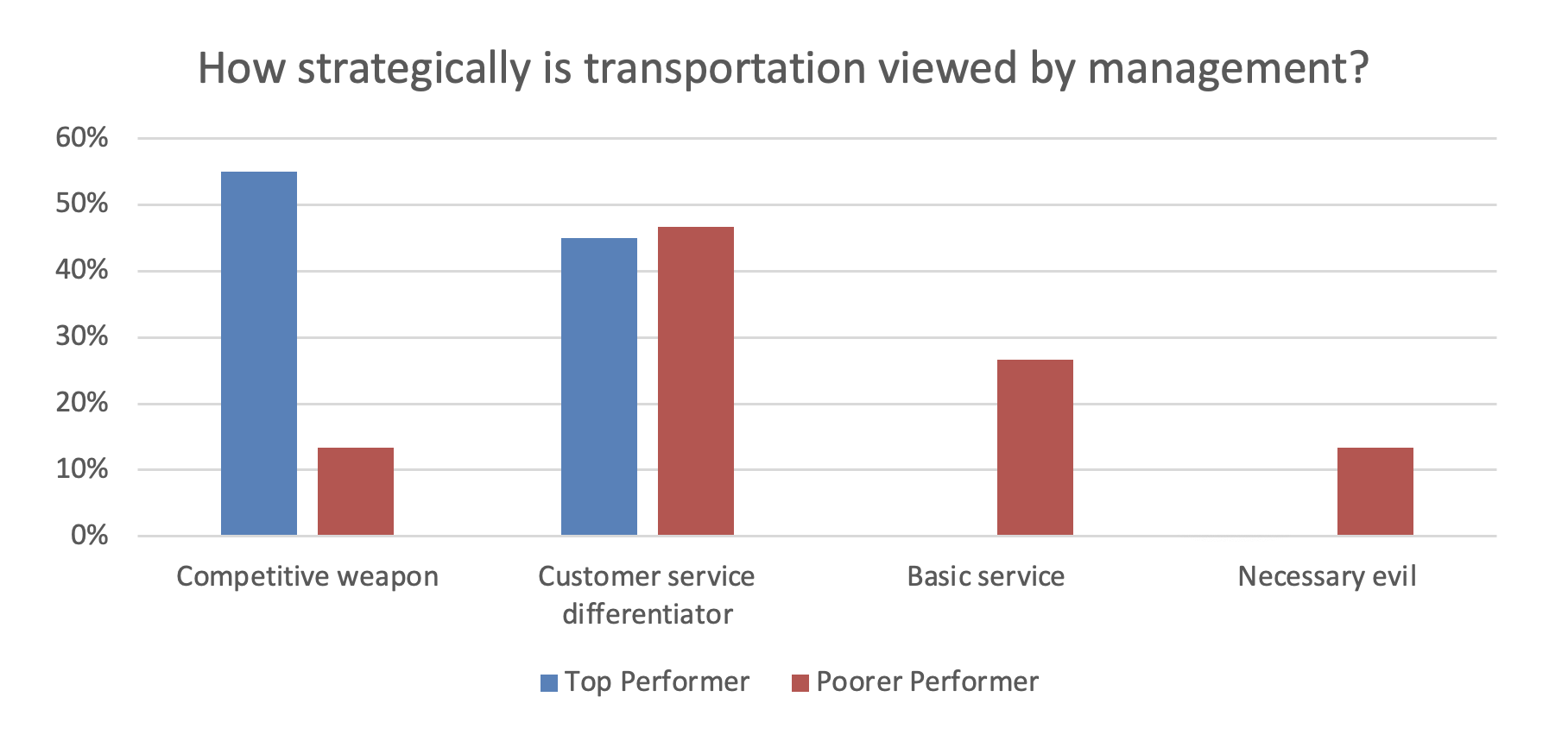 impact of management’s strategic view on financial performance