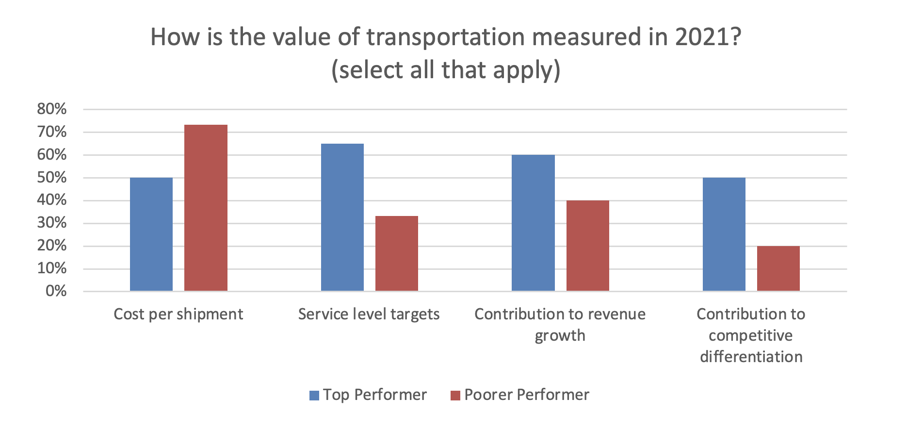 full impact of transportation management
