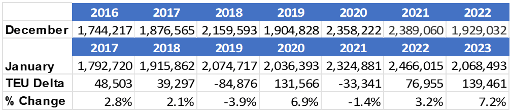 Global Shipping Report: January Increase In U.s. Container Import 