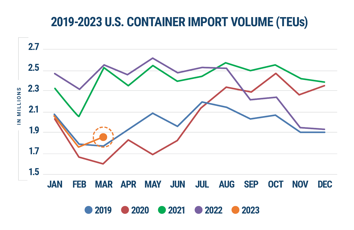 Global Shipping Report Top West Coast Ports’ Share of March Volumes