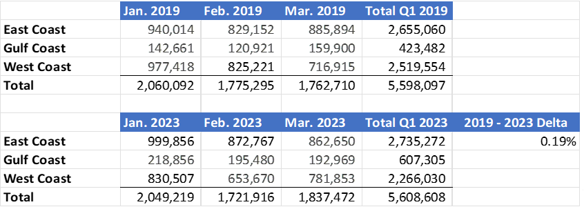 U.S. container import volumes for the first 3 months of 2019 and 2023