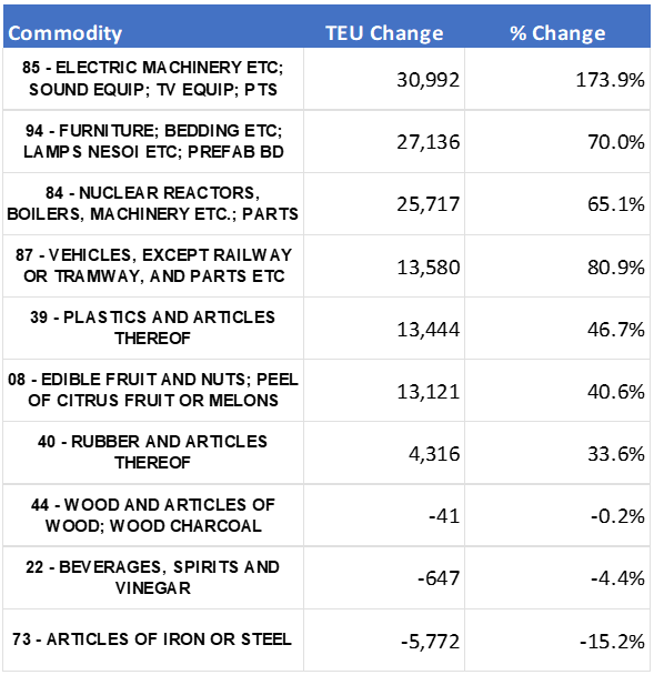 Gulf Coast commodities volume comparison
