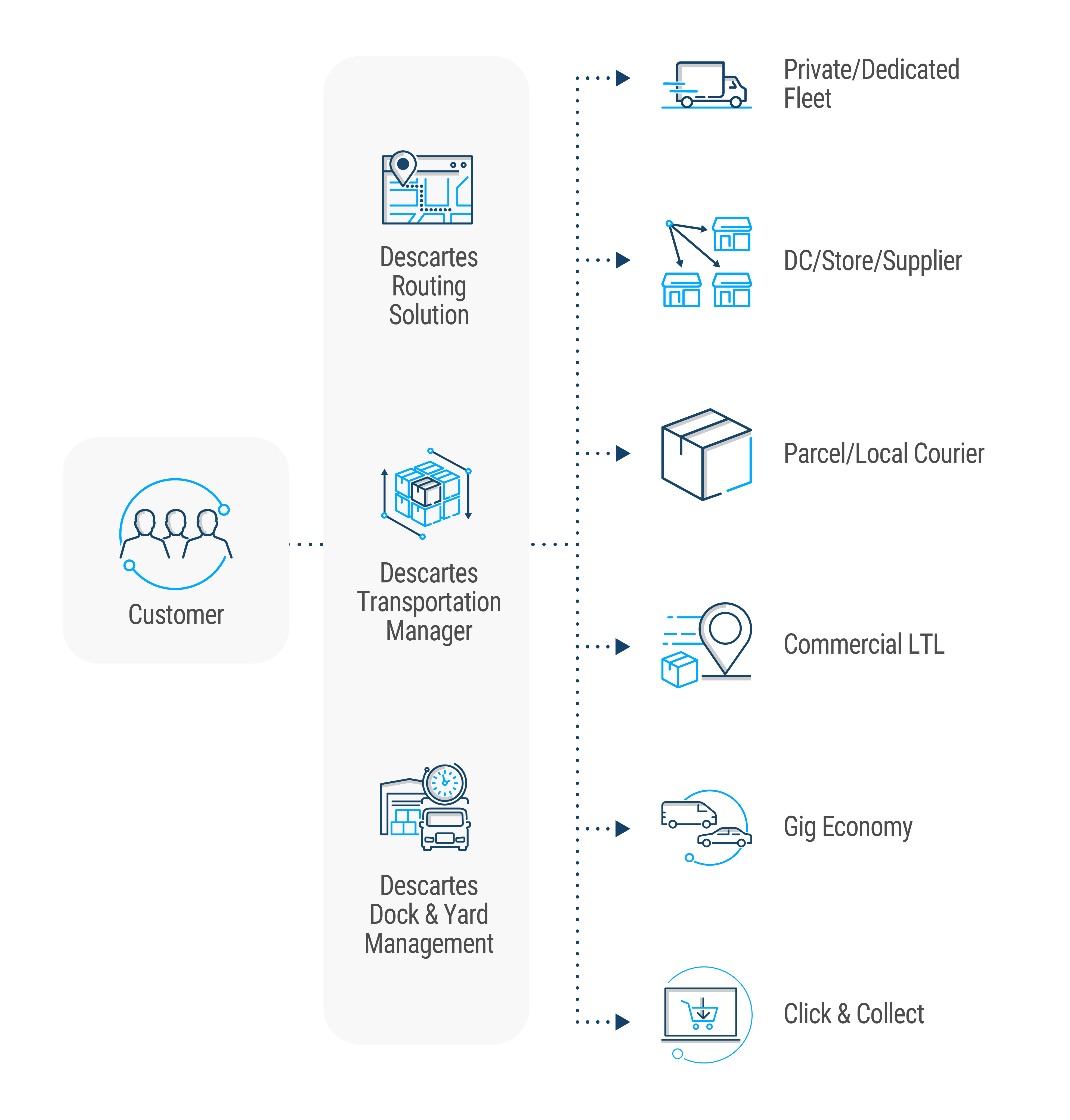 Wholesale & Distribution Industry | Cloud-Based Solutions | Descartes