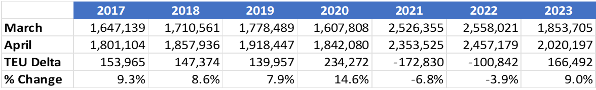 March to April U.S. Container Import Volume Comparison
