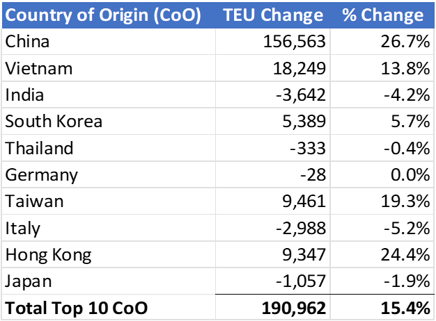 Comparison of U.S. Import Volumes from Top 10 Countries of Origin