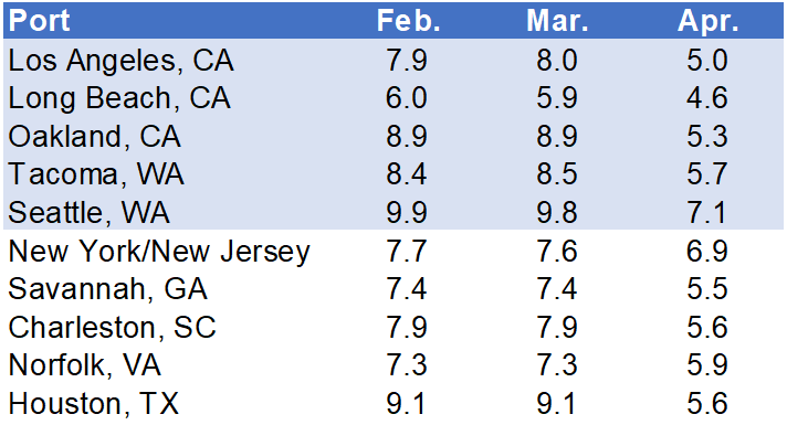 Monthly Average Transit Delays (in days) for the Top 10 Ports