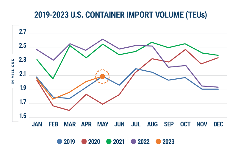 Fig1: U.S. Container Import Volume Year-over-Year Comparison