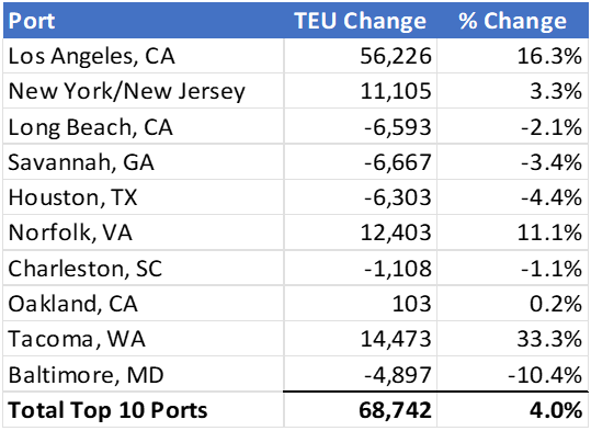 Fig3: Comparison of Import Volumes at Top 10 U.S. Ports