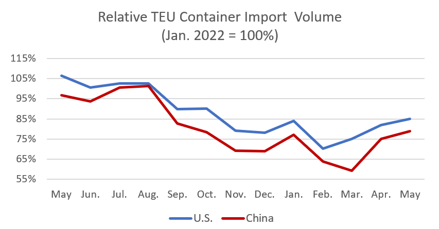 Fig4: Comparison of U.S. Total and Chinese TEU Container Volume