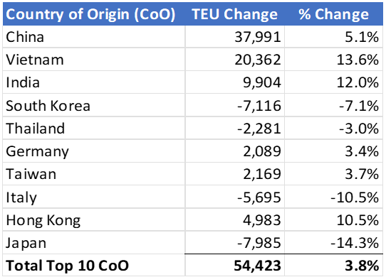 Fig5: Comparison of U.S. Import Volumes from Top 10 Countries of Origin