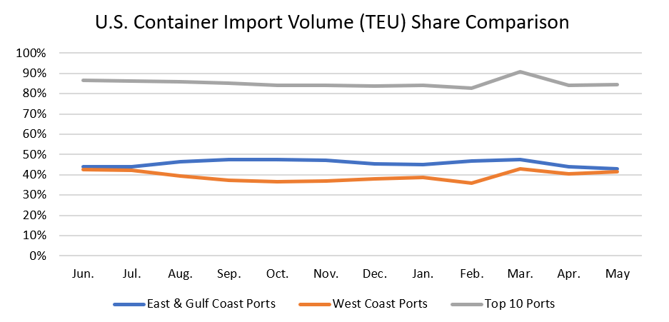 Fig6: Volume Analysis for Top Ports