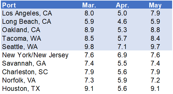 Fig7: Monthly Average Transit Delays