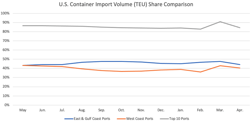 Volume Analysis for Top Ports, West Coast Ports and East and Gulf Coast Ports