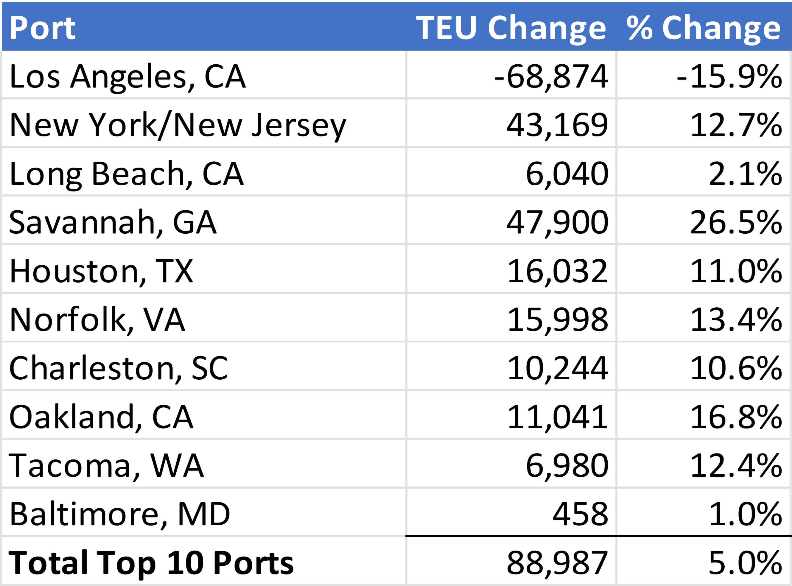 Descartes Datamyne table comparing June to July Import Volumes at Top 10 U.S. Ports