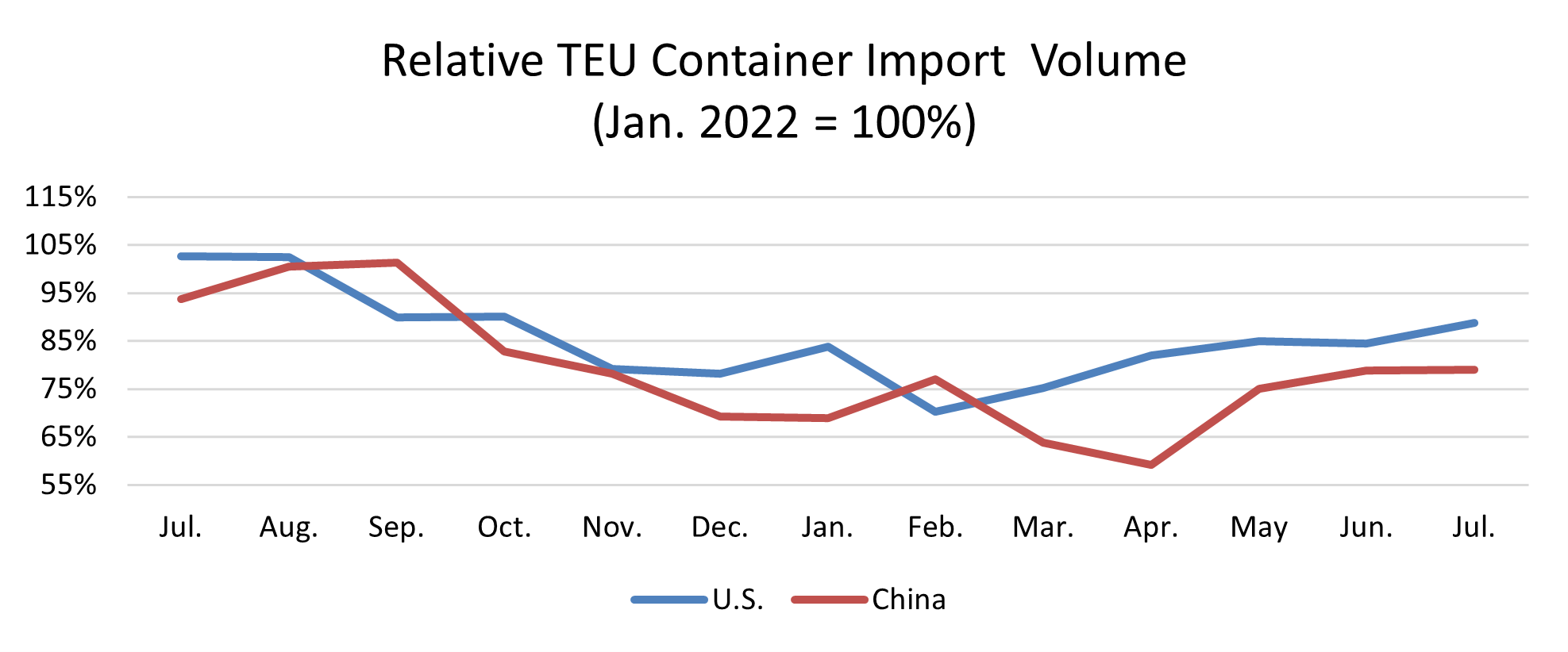 Descartes Datamyne graph depicting July 2022–July 2023 Comparison of U.S. Total and Chinese TEU Container Volume