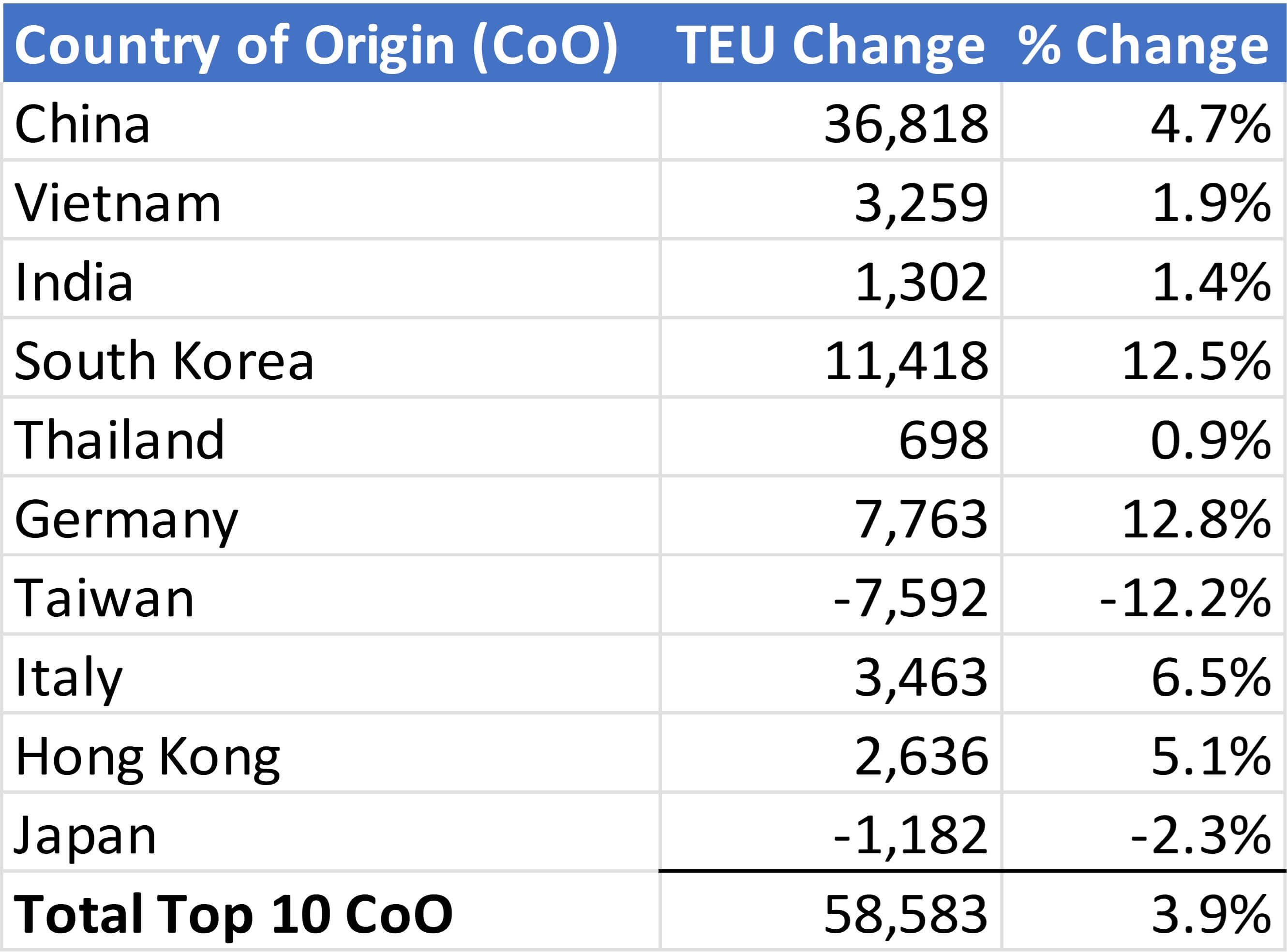 Descartes Datamyne table comparing U.S. Import Volumes from Top 10 Countries of Origin between June and July