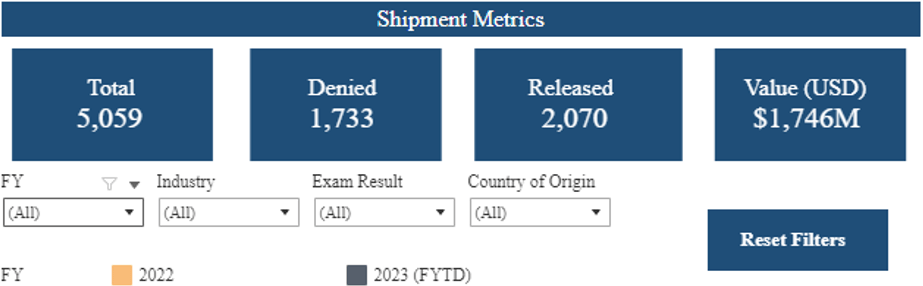 US Customs and Border Protection UFLPA shipment metrics overview from June 2022 to September 2023