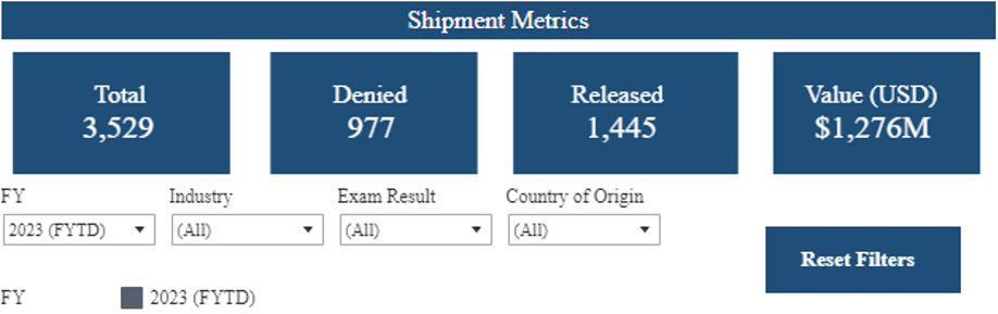 US Customs and Border Protection UFLPA shipment metrics overview from June 2022 to September 2023