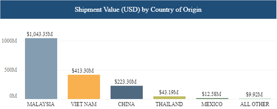 US Customs and Border Protection shipment value by country of origin for the 2023 calendar year to September