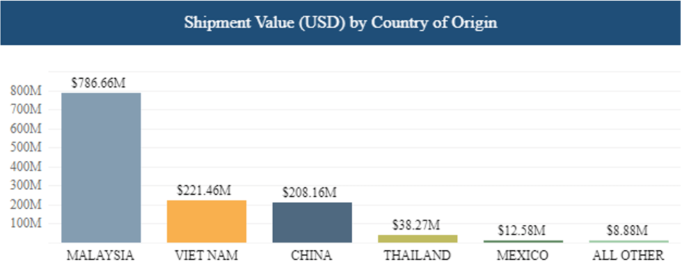 US Customs and Border Protection shipment value by country of origin for the 2023 calendar year to September