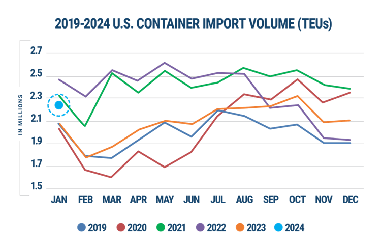 Descartes Datamyne graph comparing U.S. import volumes year-over-year 2019-2023
