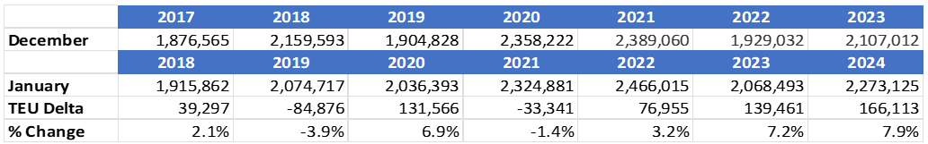 Descartes Datamyne chart comparing December to January U.S. container import volumes 2017-2024