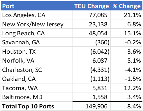 Descartes Datamyne chart comparing December 2023 to January 2024 import voles at top 10 U.S. ports