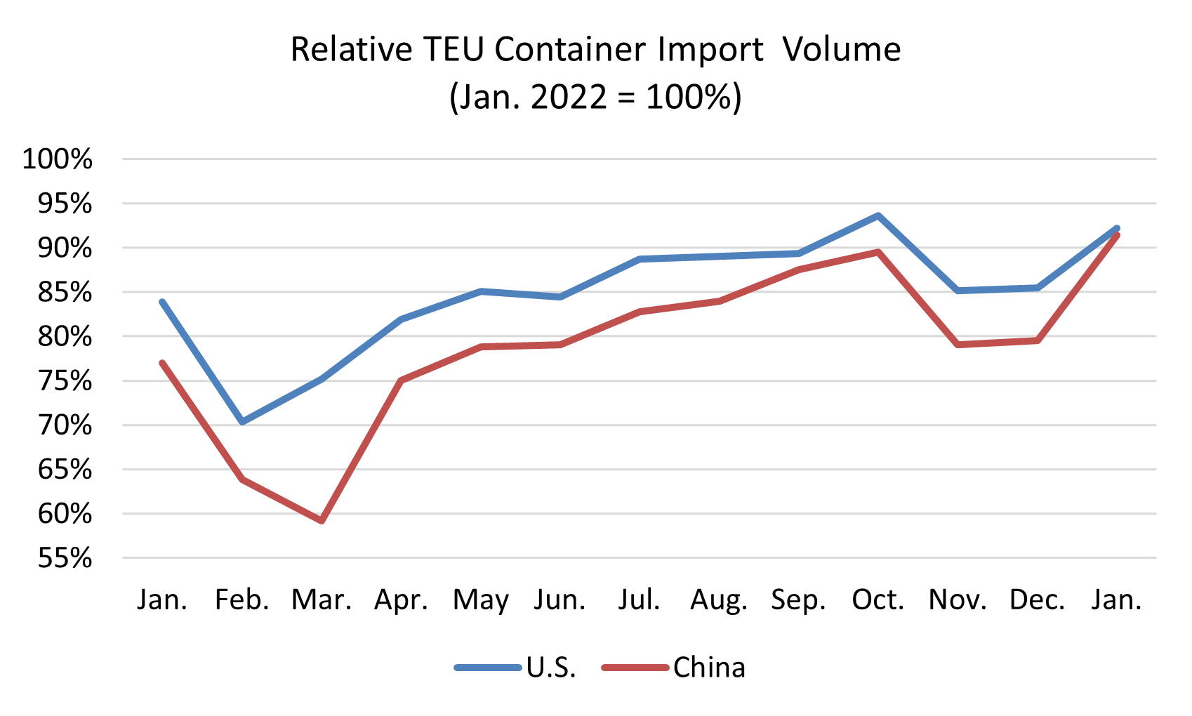 Global Shipping Report January U.S. Container Import Volumes Up 7.9