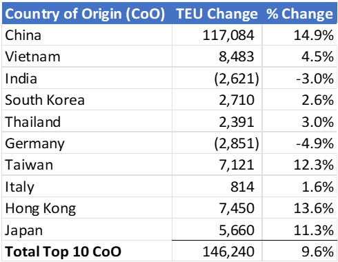 Descartes Datamyne chart comparing December 2023 to January 2024 U.S. import volumes from top 10 countries of origin