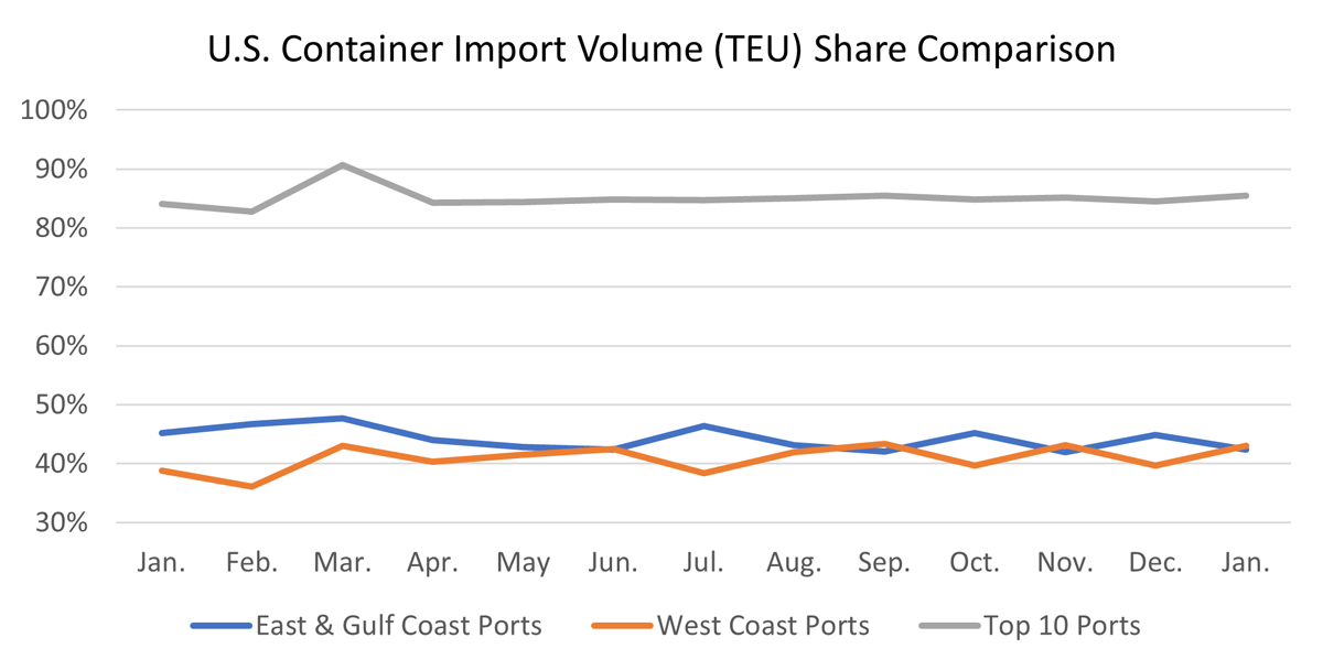 Descartes Datamyne graph depicting volumes for the Top Ports, West Coast ports, East and Gulf Coast ports