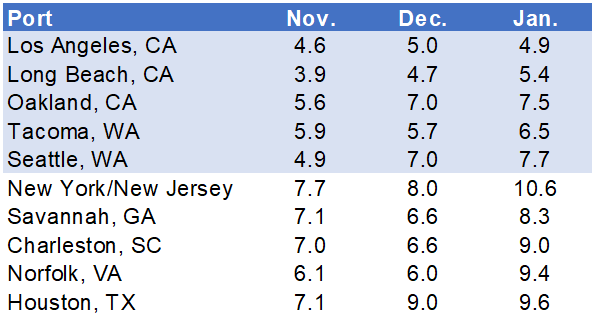 Descartes Datamyne chart depicting monthly average transit delays for the top 10 ports