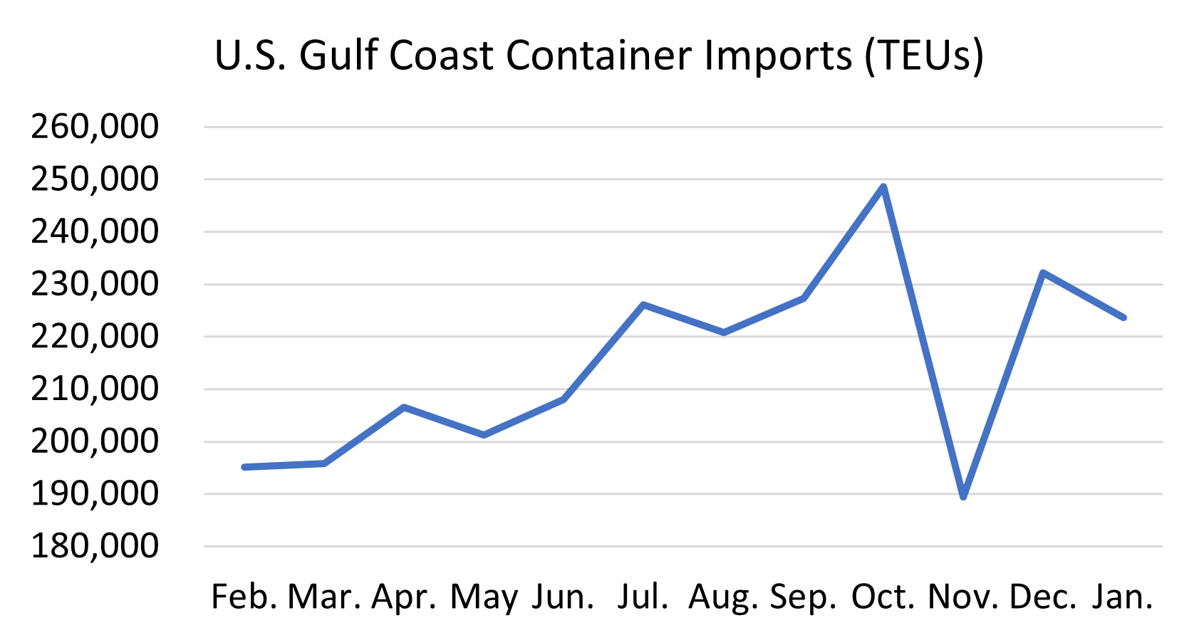 Descartes Datamyne graph depicting Gulf Coast container imports from February 2023 to January 2024