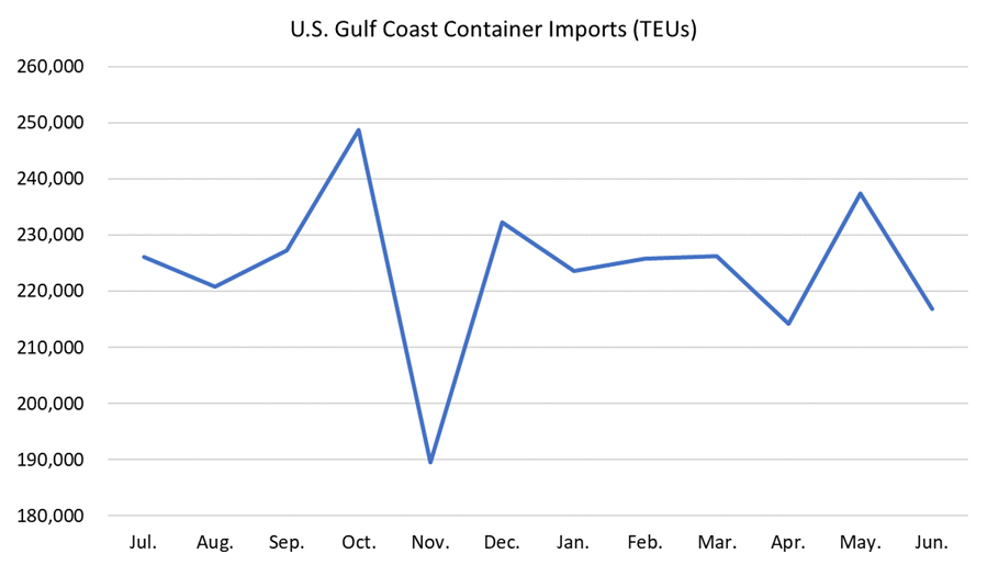 June 2024 Containerized Imports Continue Trend Of Strong Year-on-year 