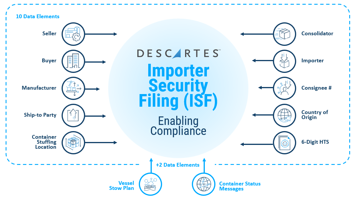 Importer Security Filing ISF 10+2 customs ISF