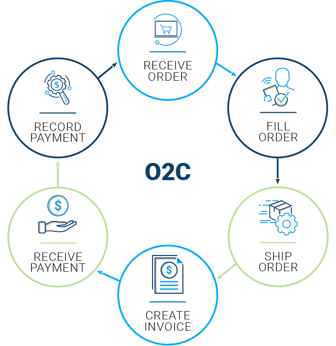 Descartes O2C Process simplified