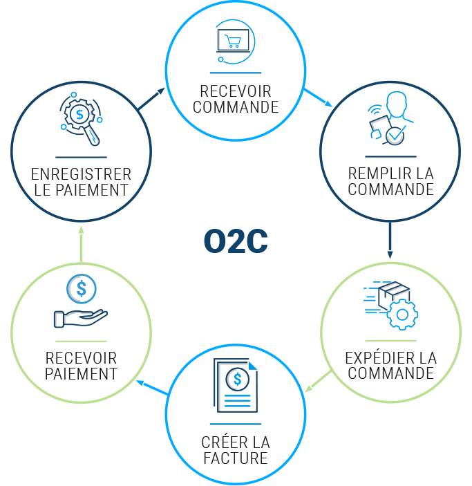 Descartes O2C simplifié