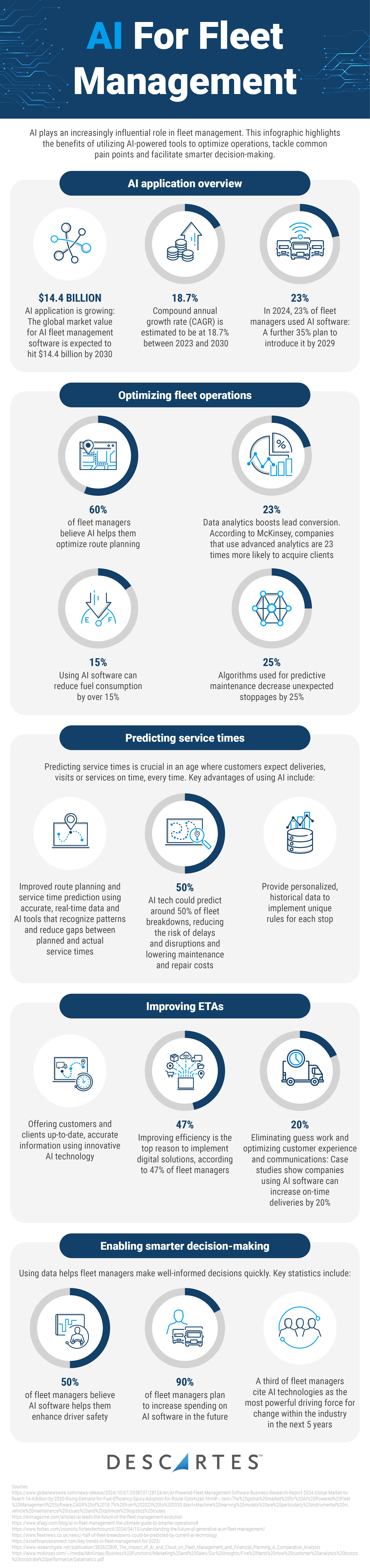 AI for Fleet Management infographic providing stats on how AI improves fleet logistics and routing