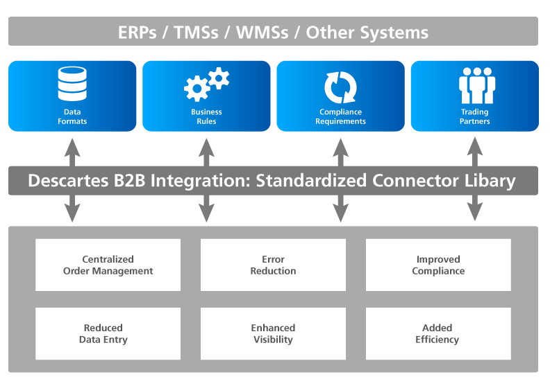 Descartes B2B Integration simplified