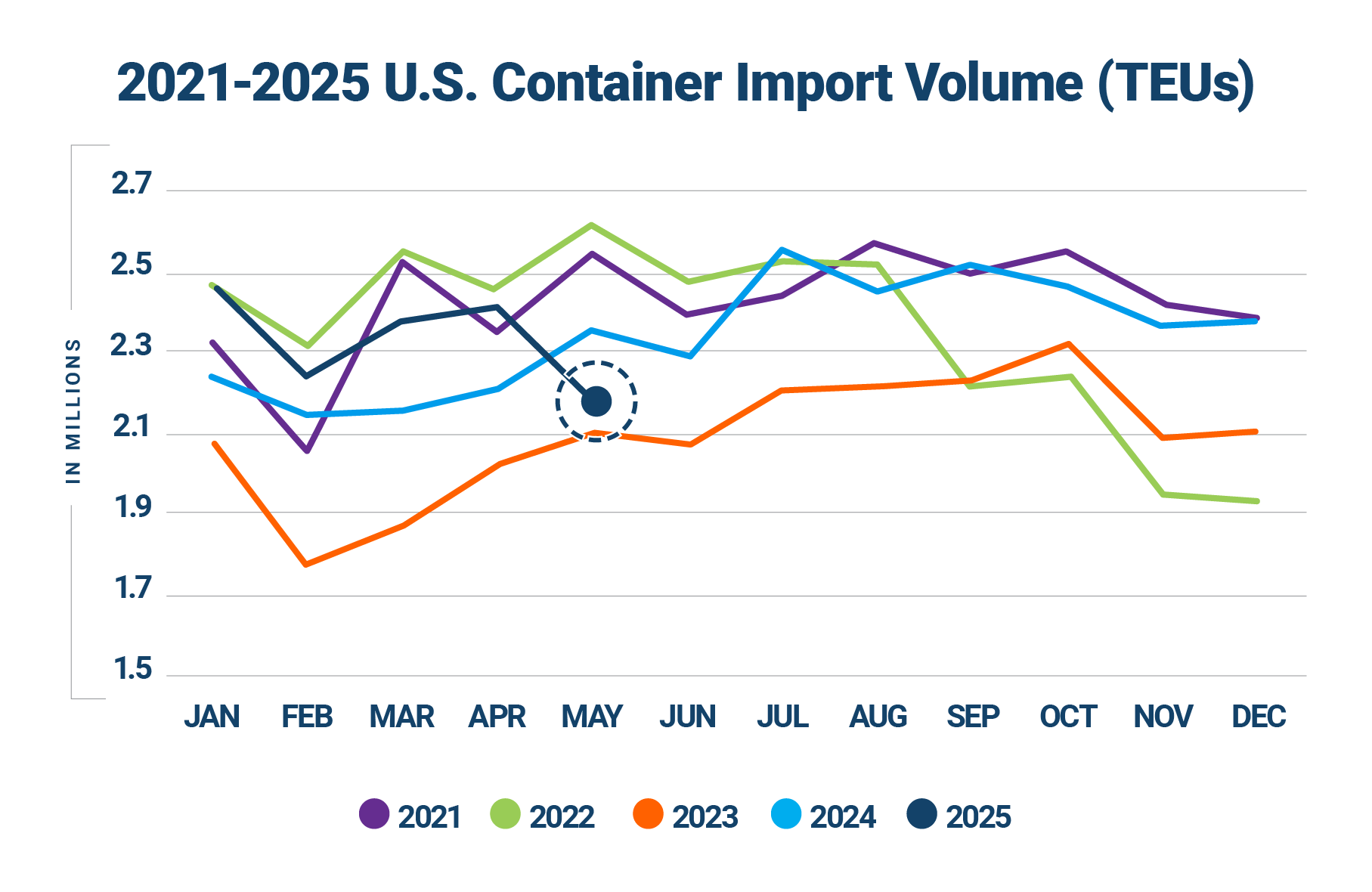 Descartes Datamyne graph comparing U.S. import volumes year-over-year 2021-2025