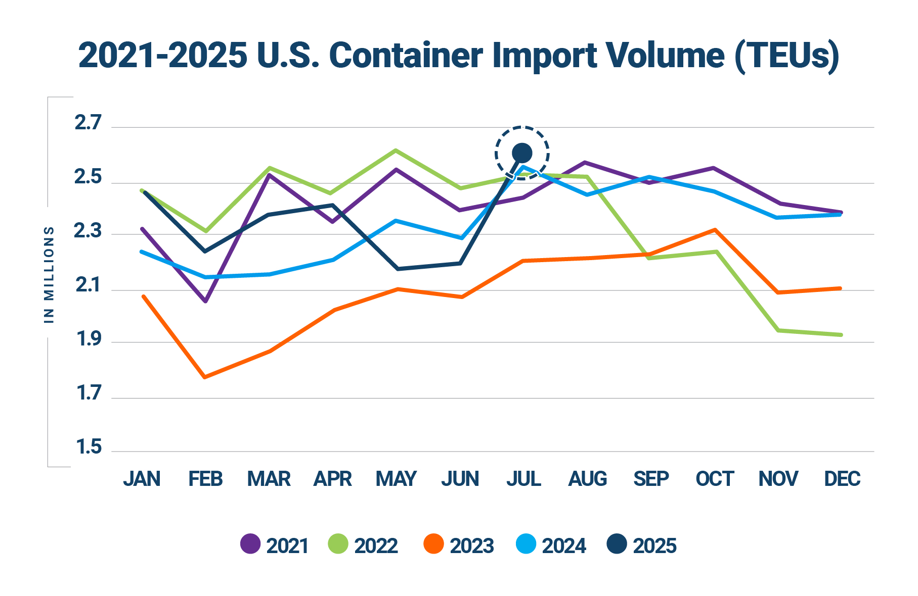 Descartes Datamyne graph comparing U.S. import volumes year-over-year 2021-2025