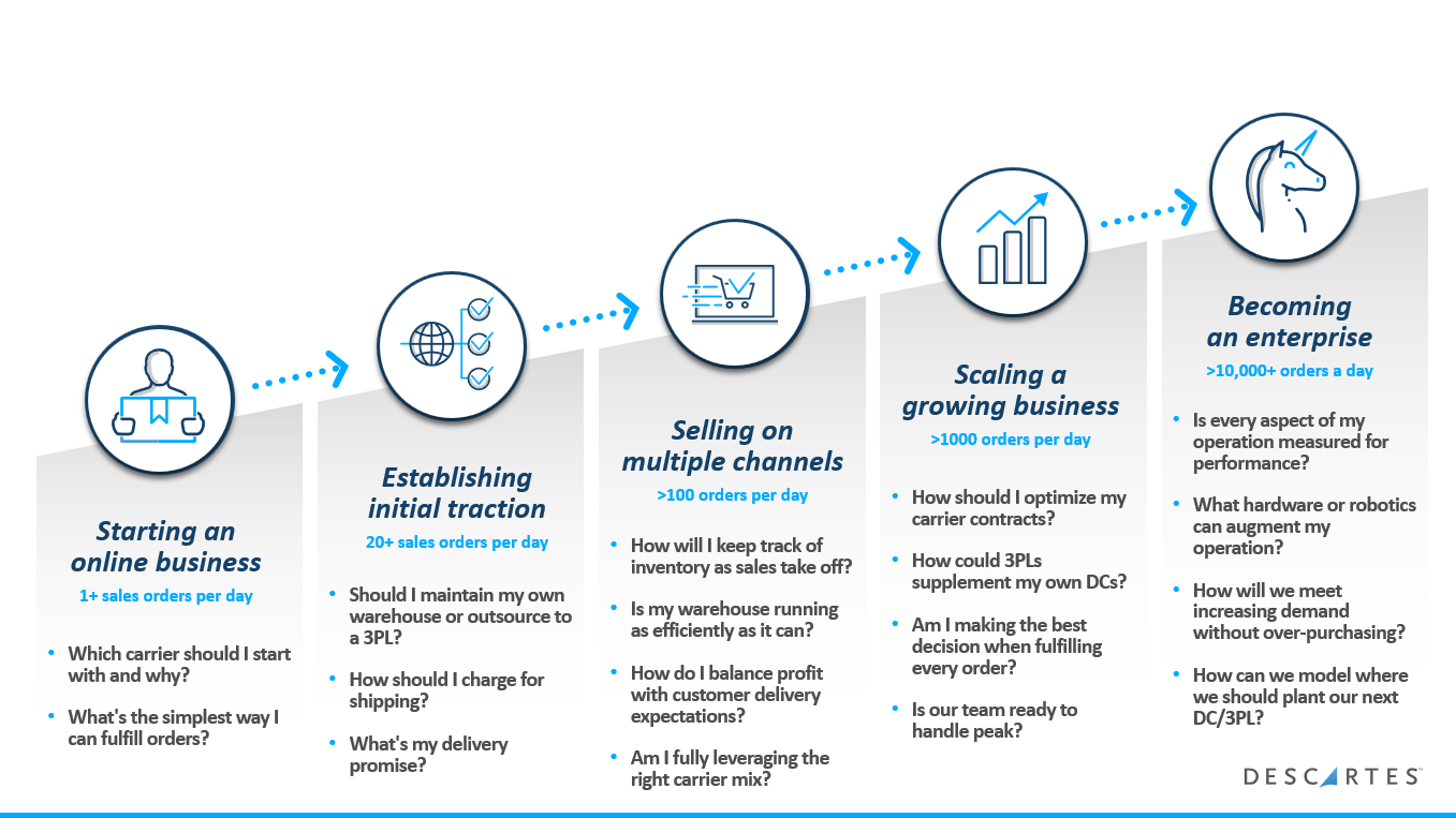 A graphic depicting various states of ecommerce business growth, from small shippers starting an online business , to establishing initial traction, to selling on multiple channels, to scaling a growing business, to enterprise operations.