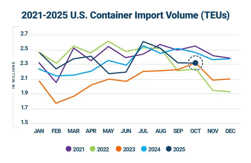 Descartes Datamyne graph comparing U.S. import volumes year-over-year 2021-2025