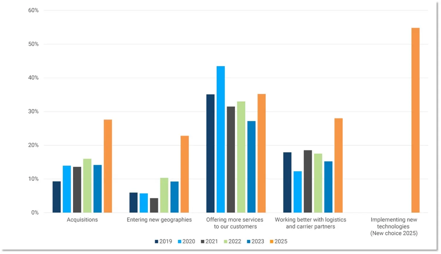 What strategies are expected to help differentiate your organization from and grow over competitors?